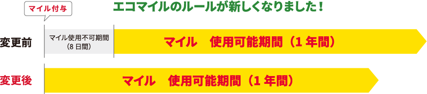 エコマイル付与の流れ